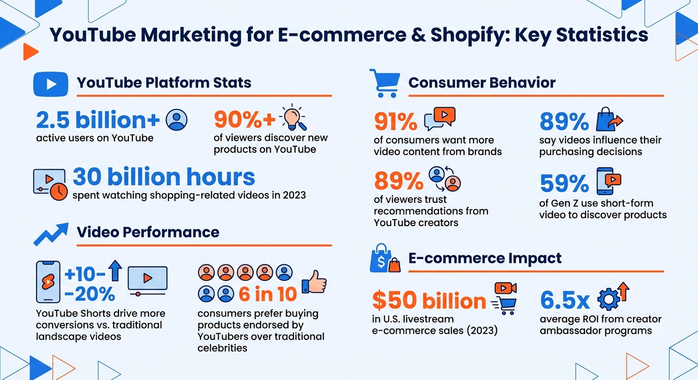 YouTube Marketing Statistics for Shopify Stores 2024