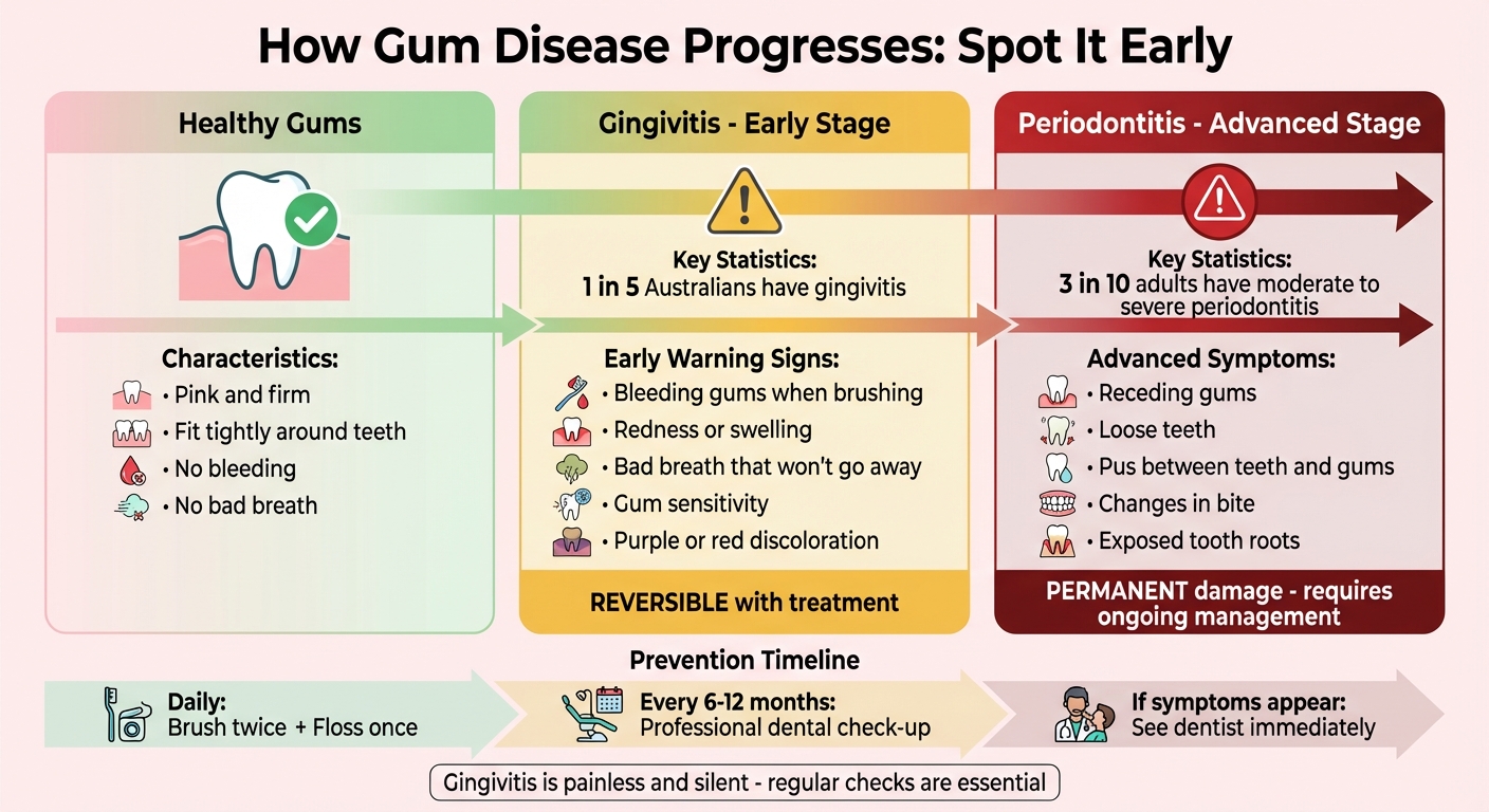 Stages of Gum Disease Progression and Early Warning Signs