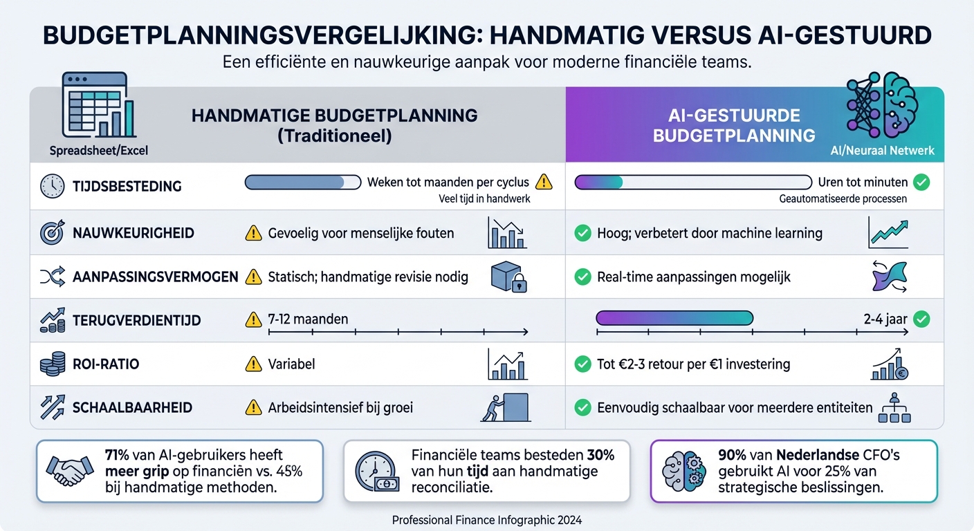 AI vs Traditionele Budgetplanning: Vergelijking van Snelheid, Kosten en ROI