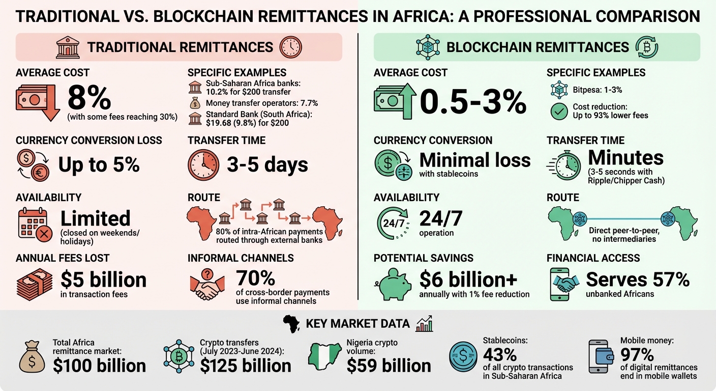 Traditional vs Blockchain Remittances in Africa: Cost, Speed, and Access Comparison