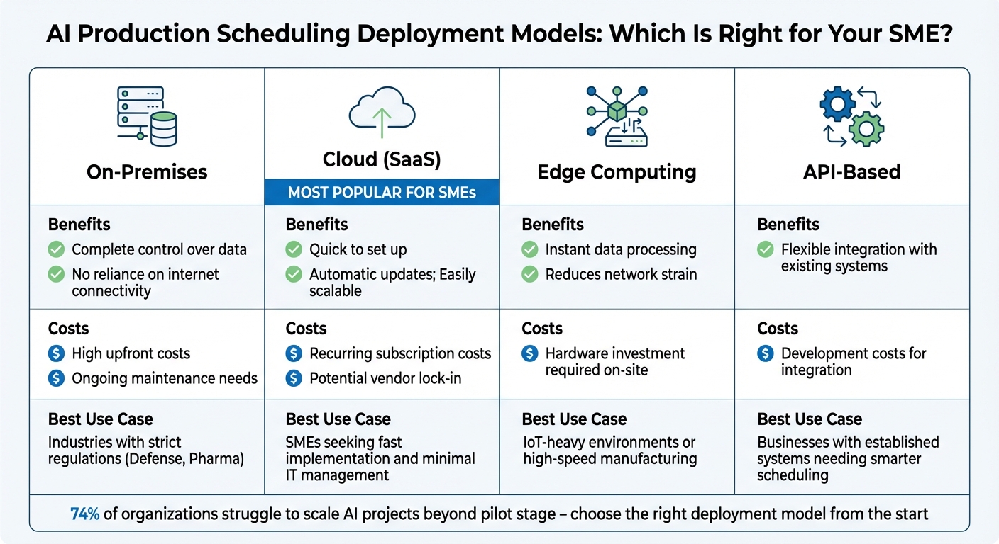 AI Production Scheduling Deployment Models Comparison for SMEs