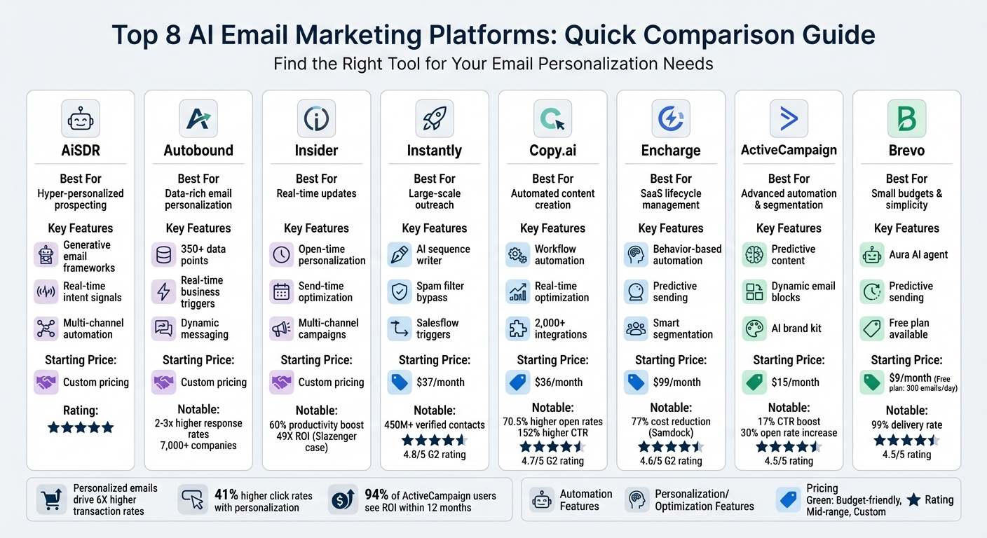 AI Email Marketing Platforms Comparison: Features and Pricing