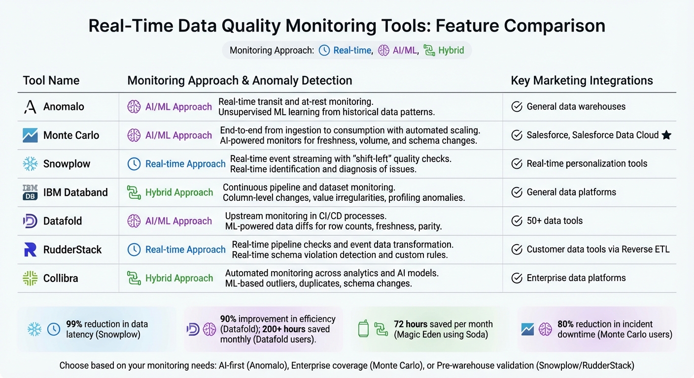 Real-Time Data Quality Monitoring Tools Comparison: Features and Integrations