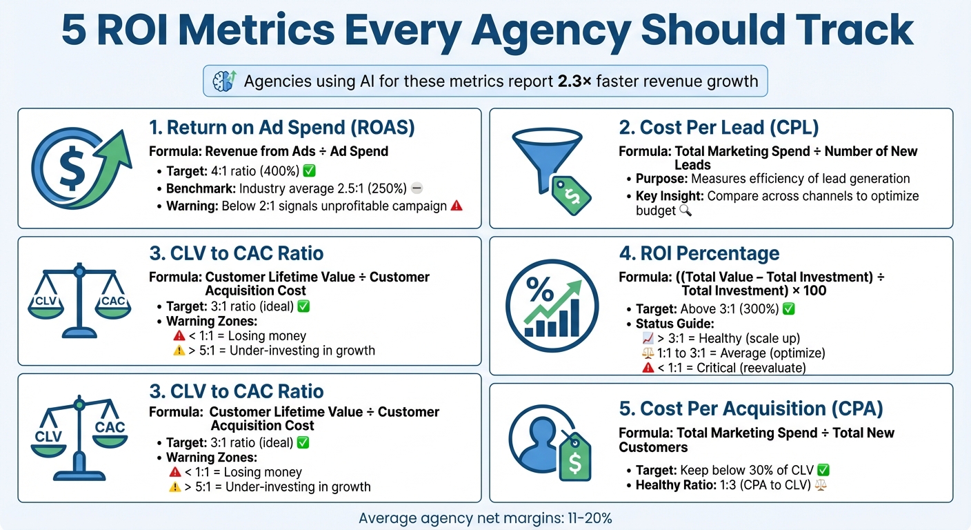 5 Essential ROI Metrics Every Agency Should Track
