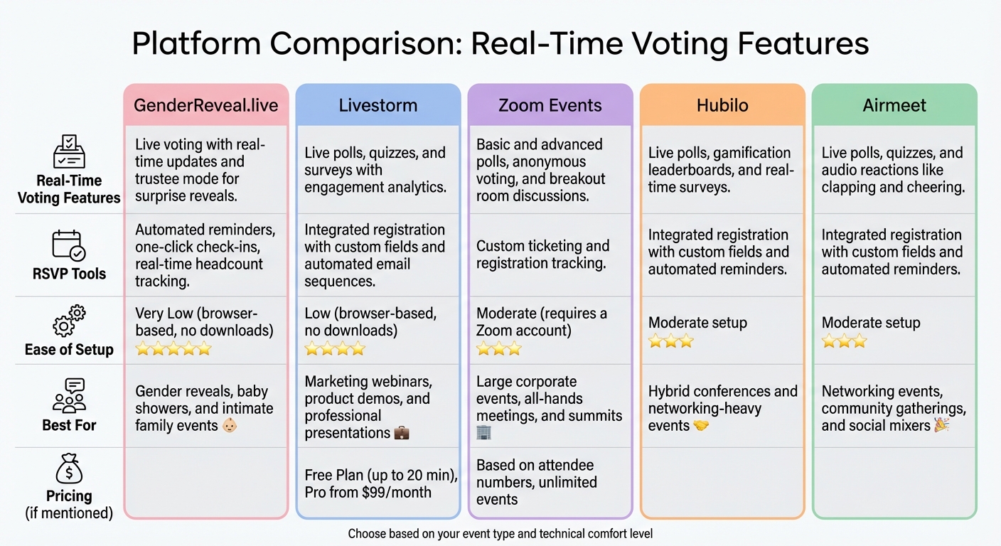 Real-Time Voting Platform Comparison: Features, Setup, and Best Use Cases