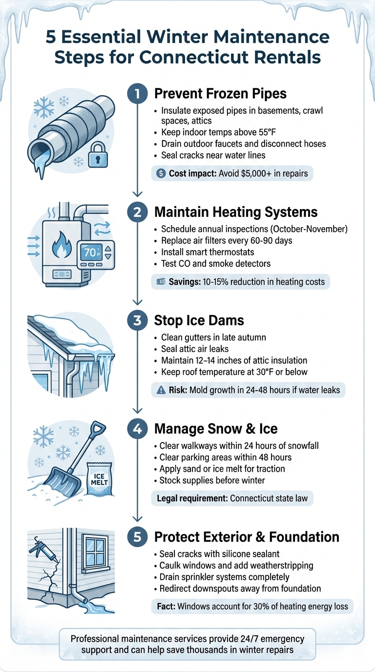 5 Essential Winter Maintenance Steps for Connecticut Rental Properties
