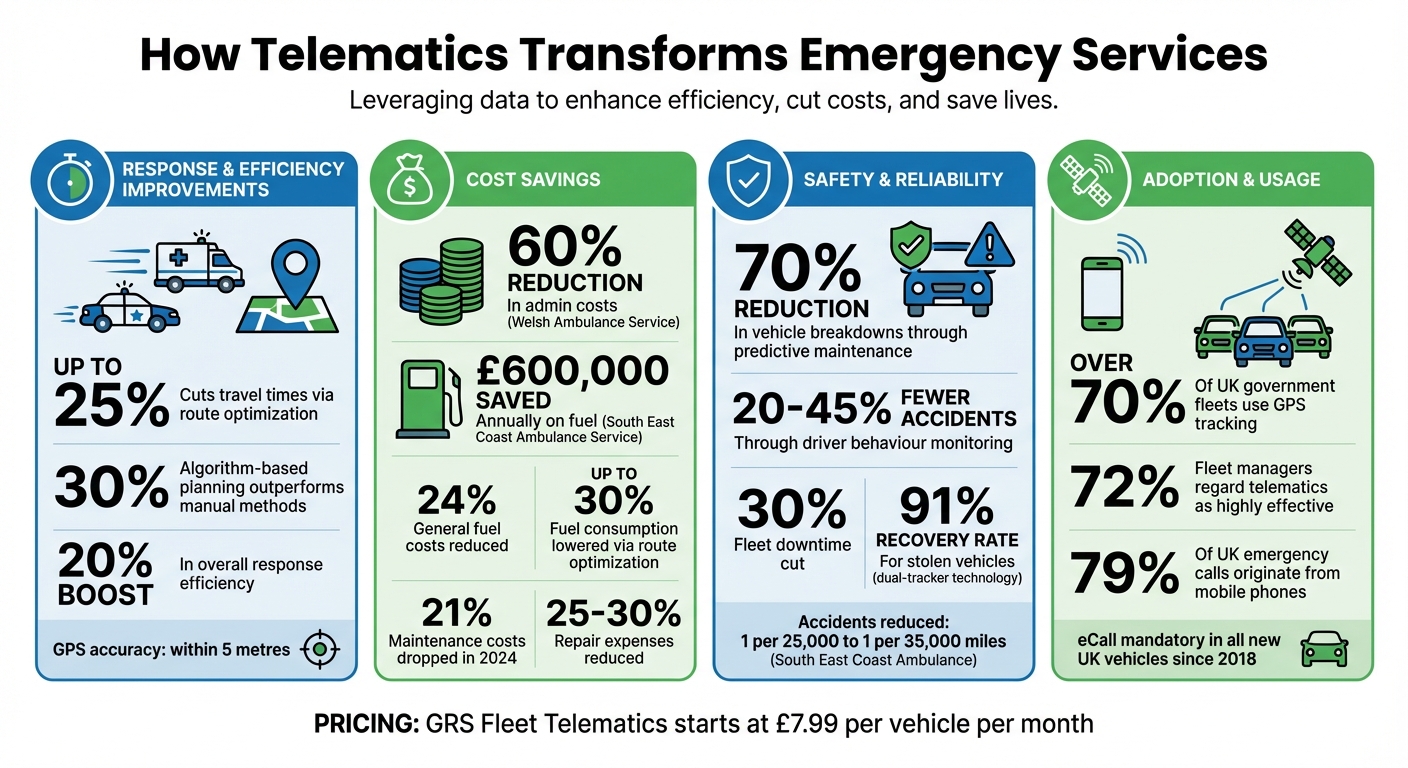 Telematics Impact on Emergency Services: Key Statistics and Benefits