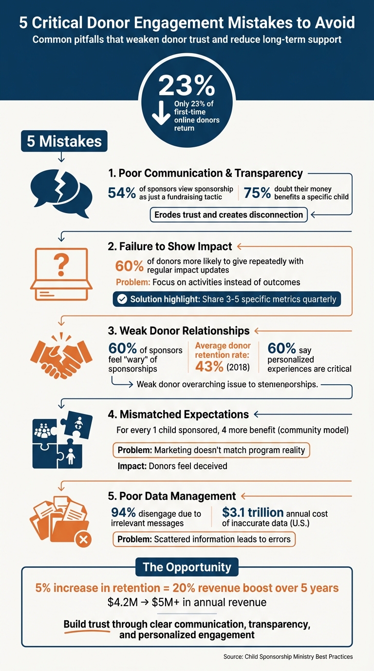 5 Critical Donor Engagement Mistakes and Their Impact on Child Sponsorship Ministries