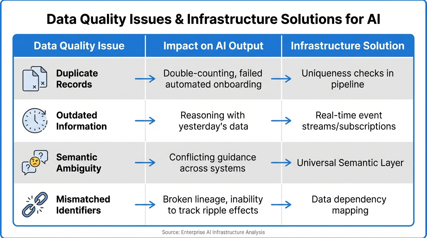 Four Critical Data Quality Issues Impacting AI Performance and Infrastructure Solutions