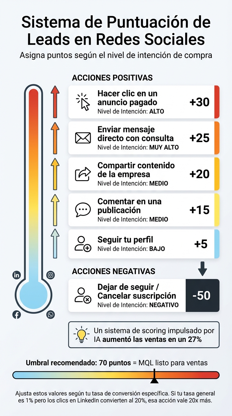 Sistema de Lead Scoring para Redes Sociales: Puntuación por Acción