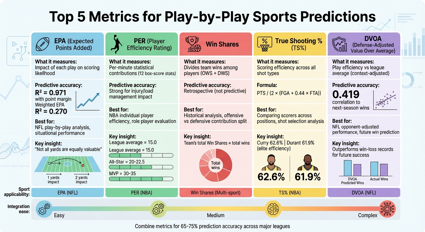 Top 5 Sports Prediction Metrics Comparison Chart