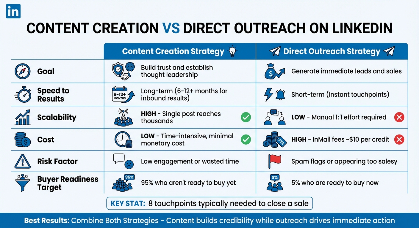 LinkedIn Lead Generation: Content vs Direct Outreach Strategy Comparison