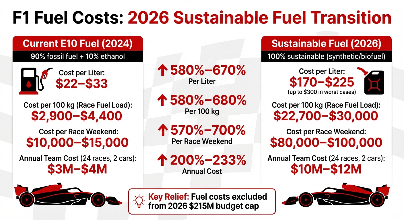 F1 Fuel Costs Comparison: Current E10 vs 2026 Sustainable Fuels