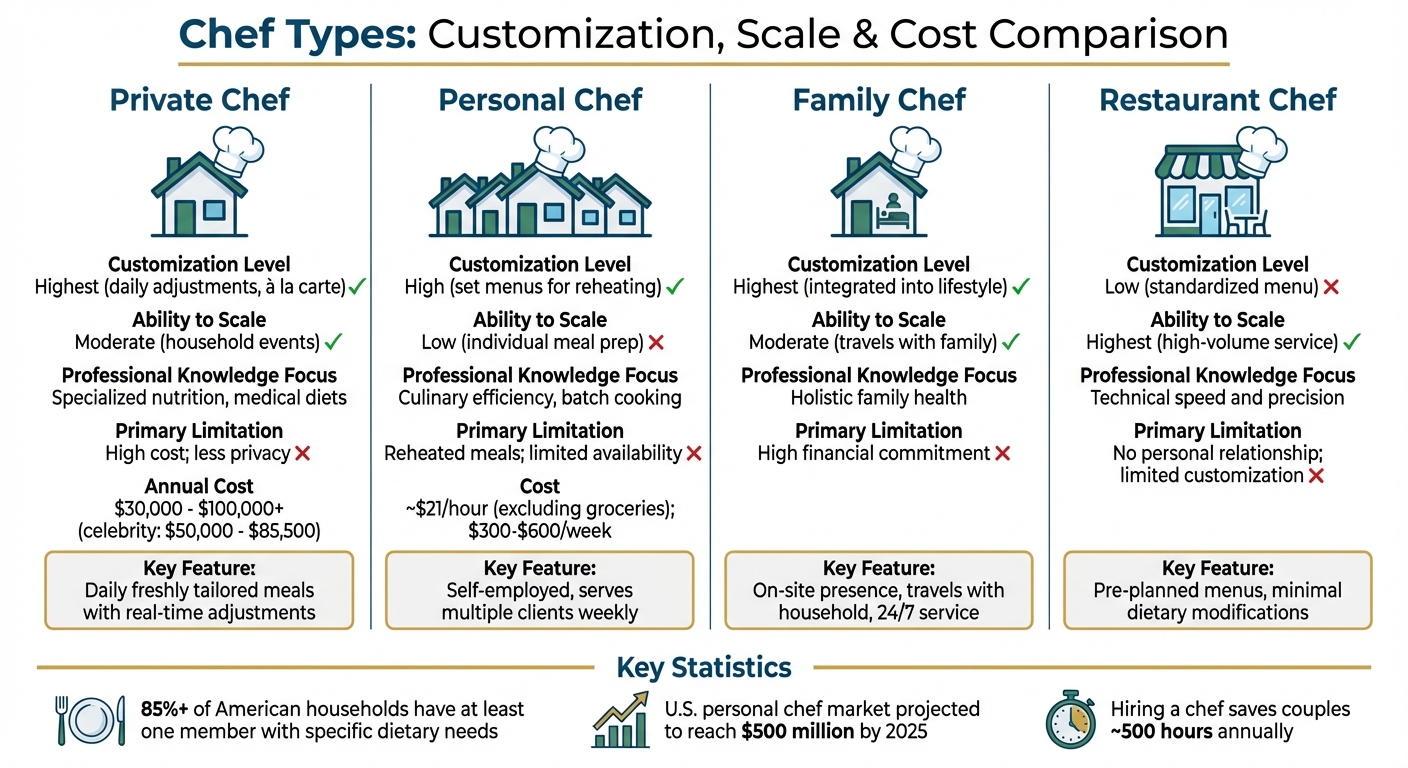Comparison of Private, Personal, Family, and Restaurant Chefs for Dietary Needs Management