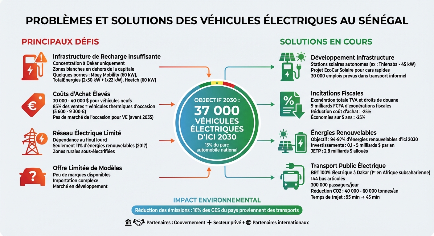 Défis et solutions pour les véhicules électriques au Sénégal - État des lieux 2025