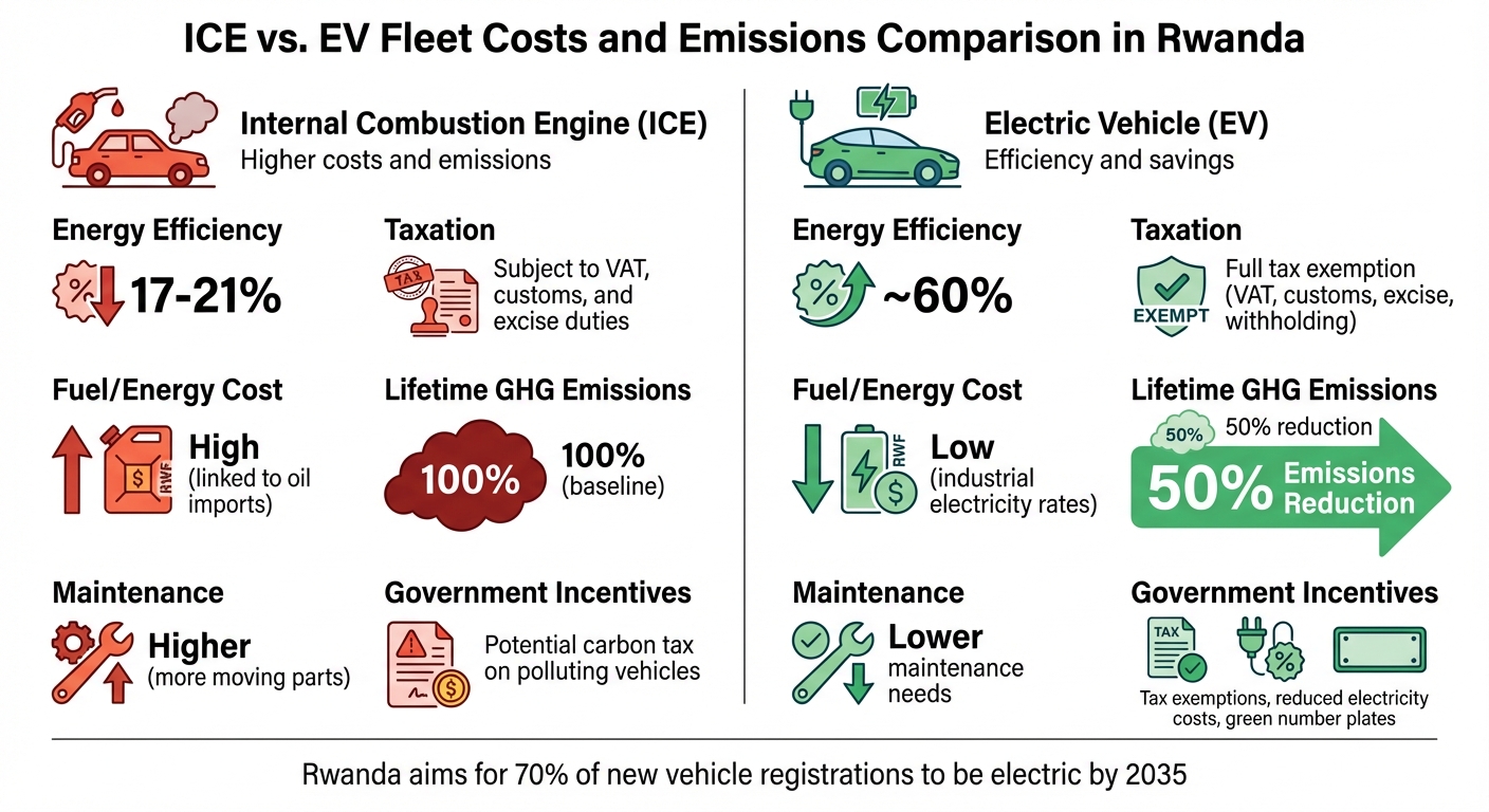 ICE vs Electric Vehicle Fleet Costs and Emissions in Rwanda