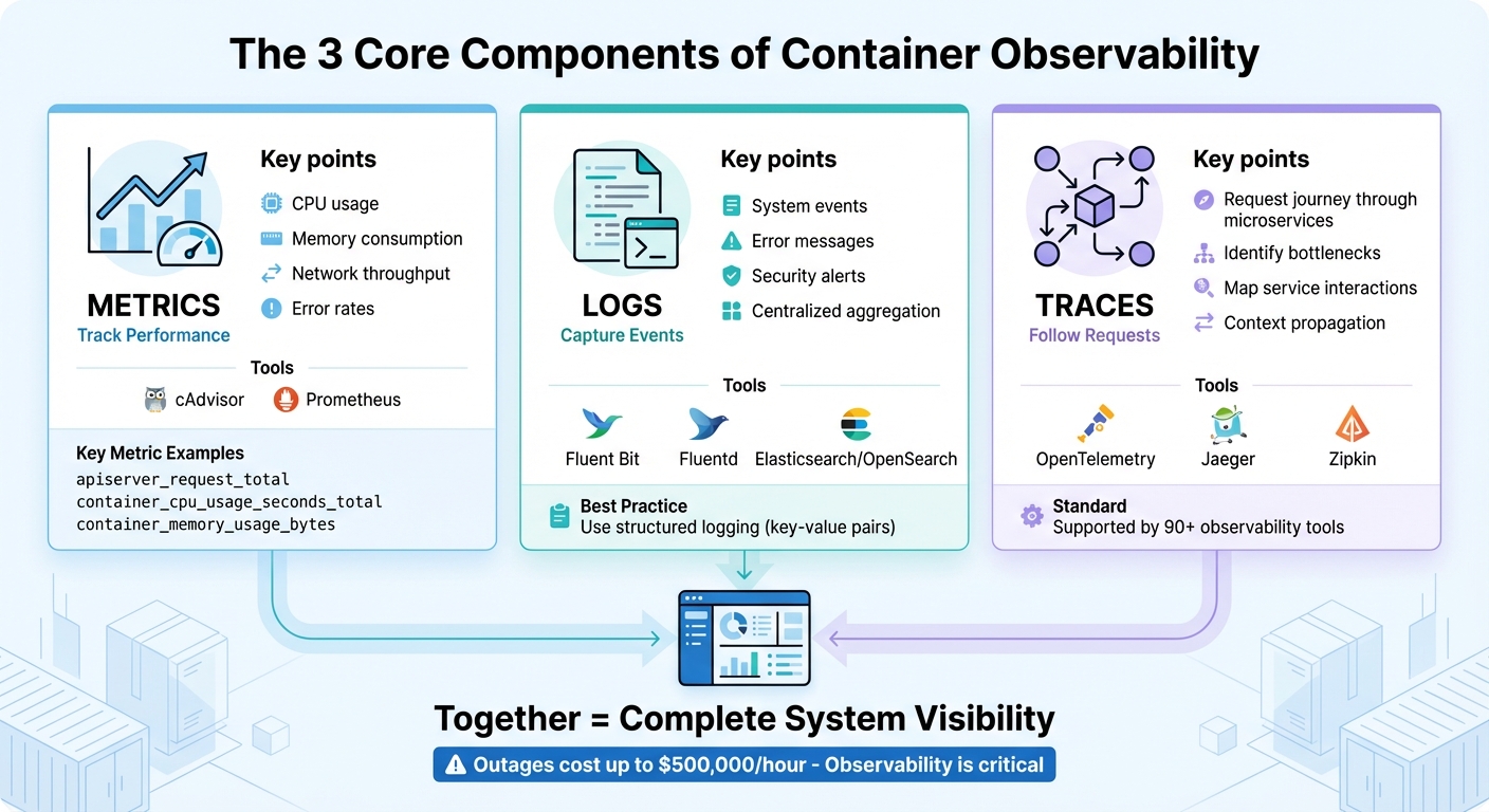 The 3 Core Components of Container Observability: Metrics, Logs, and Traces