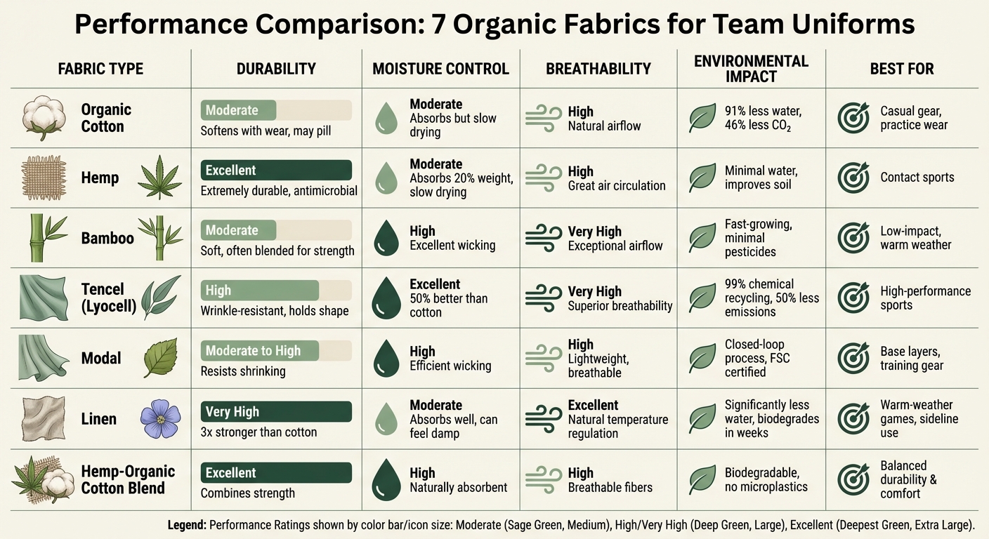 Organic Fabric Performance Comparison for Team Uniforms