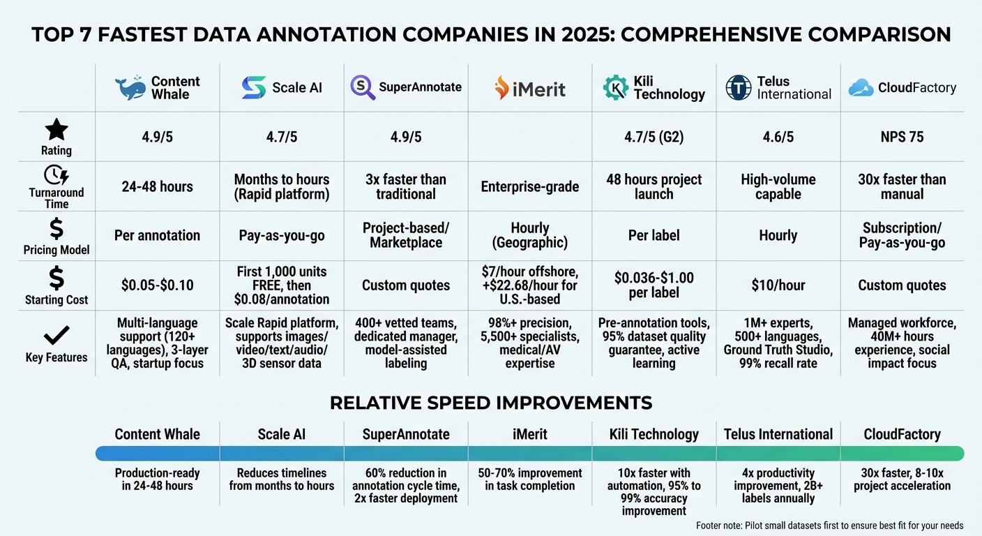 Top 7 Fastest Data Annotation Companies 2025: Speed, Pricing & Features Comparison