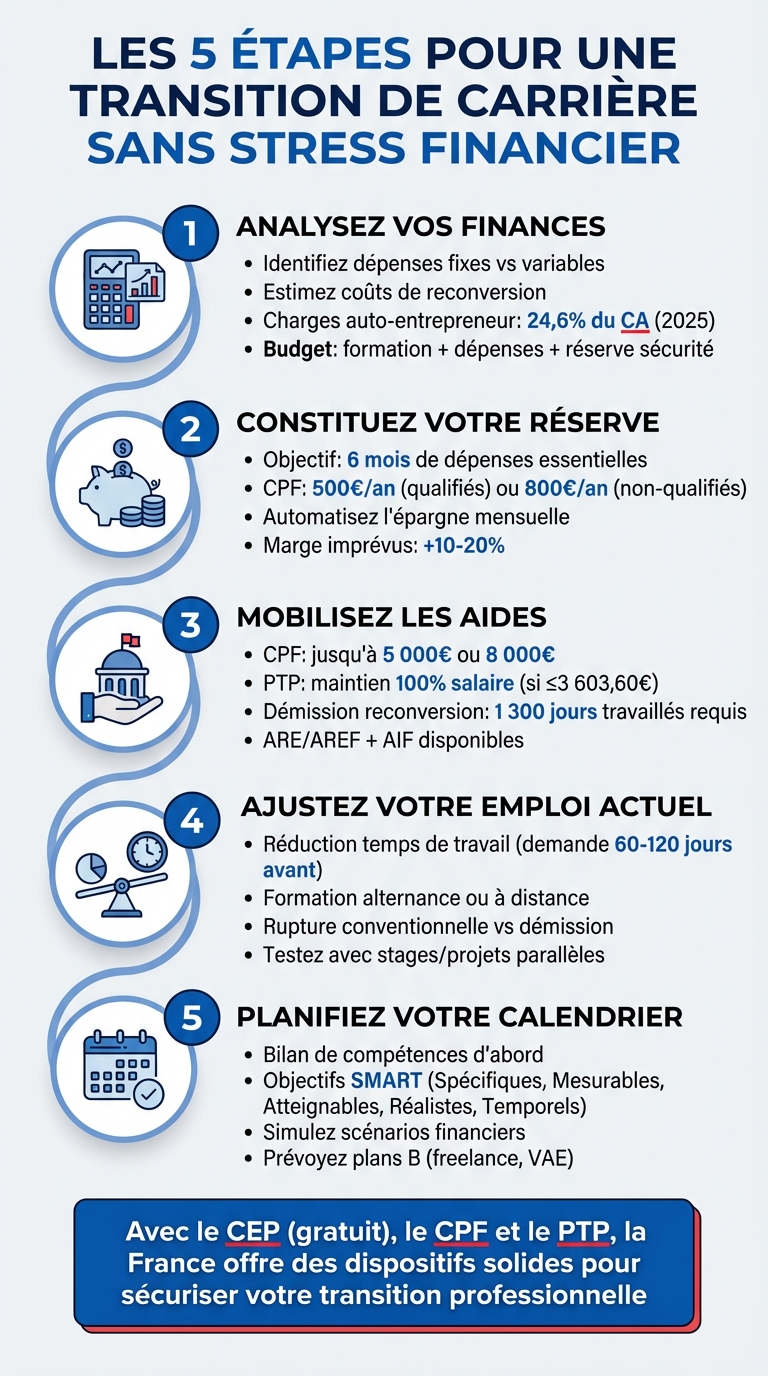 Les 5 étapes pour une transition de carrière sans stress financier en France