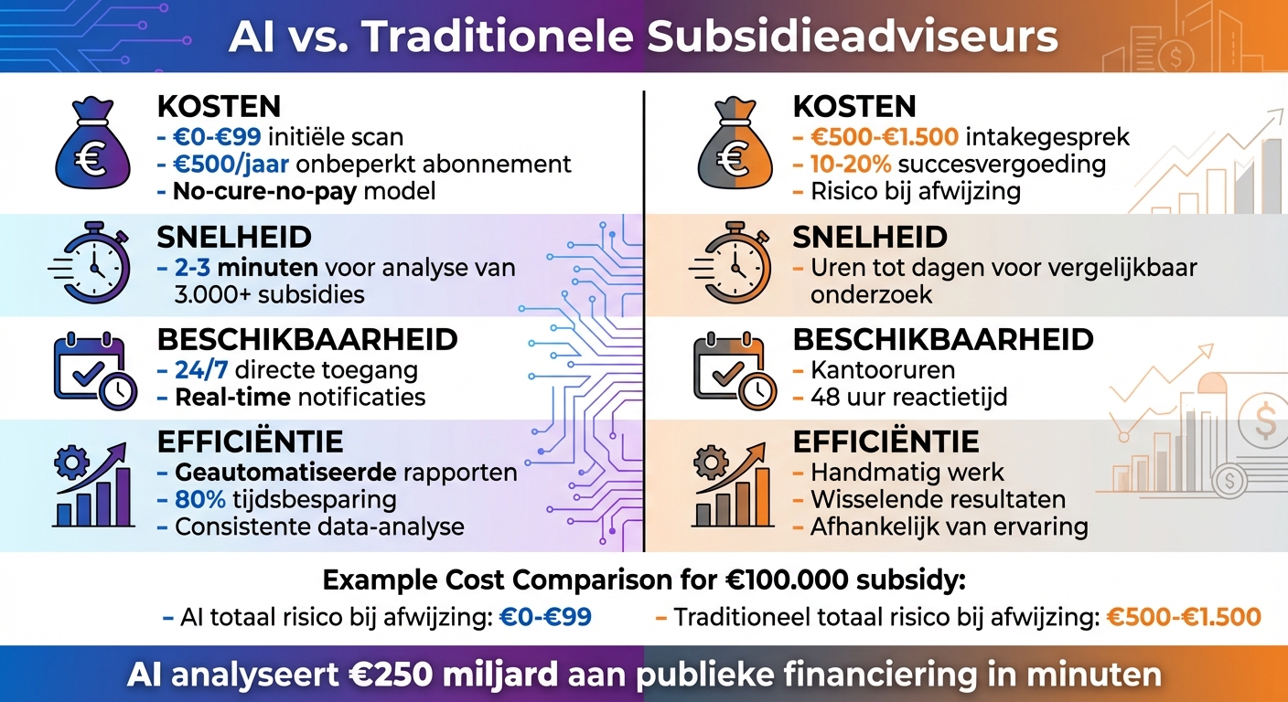 AI vs Traditionele Subsidieadviseurs: Kosten, Snelheid en Efficiëntie Vergelijking