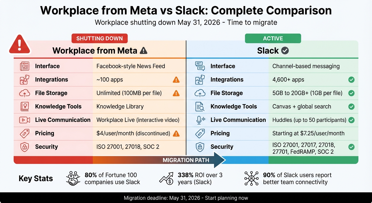 Workplace from Meta vs Slack: Feature and Pricing Comparison Chart