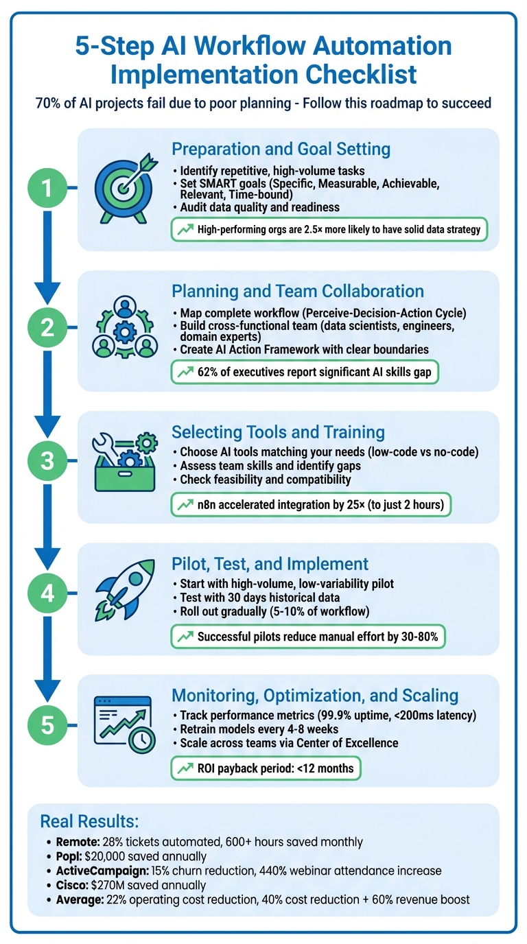 5-Step AI Workflow Automation Implementation Checklist