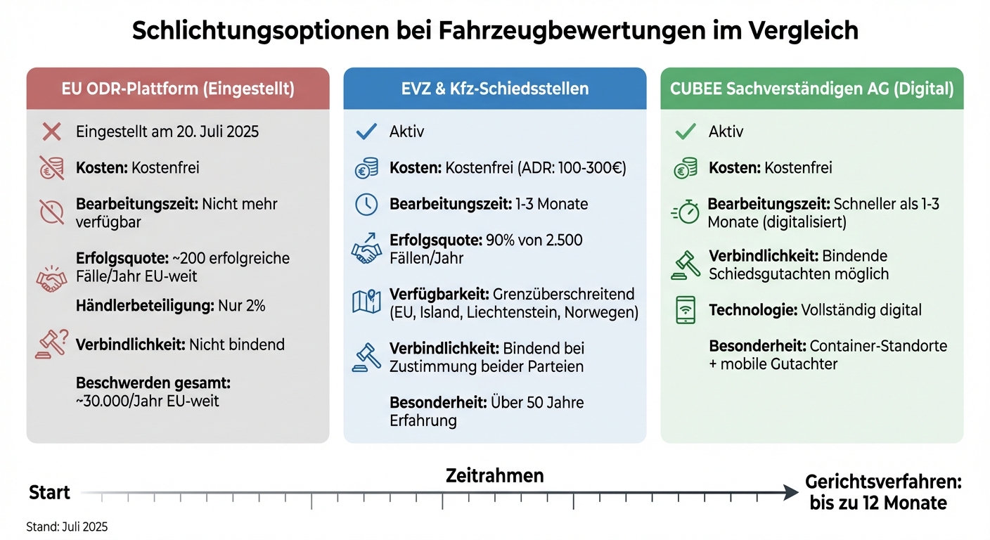 Vergleich der Streitbeilegungsoptionen für KFZ-Bewertungen: EU ODR vs. EVZ vs. CUBEE