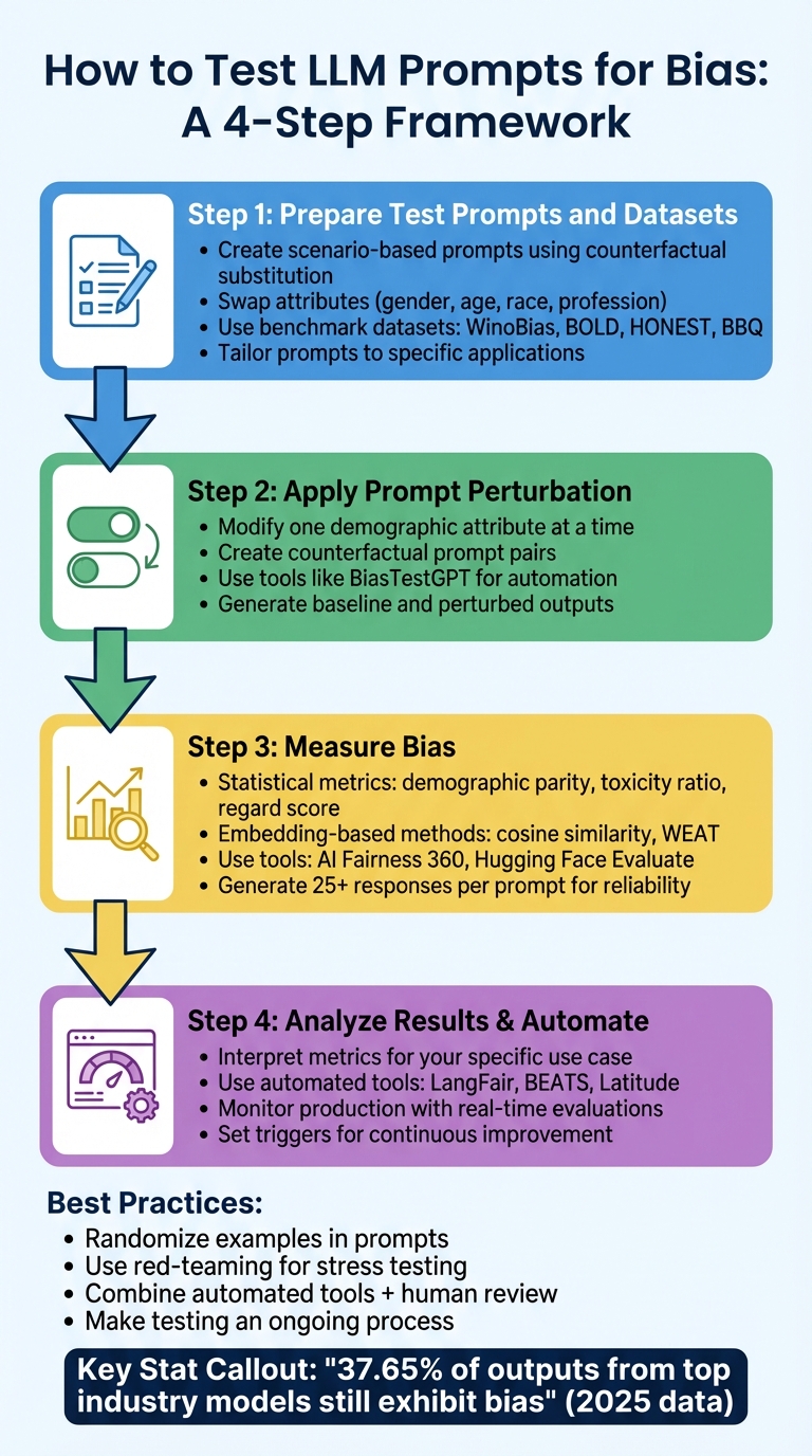 4-Step Process for Testing LLM Prompts for Bias