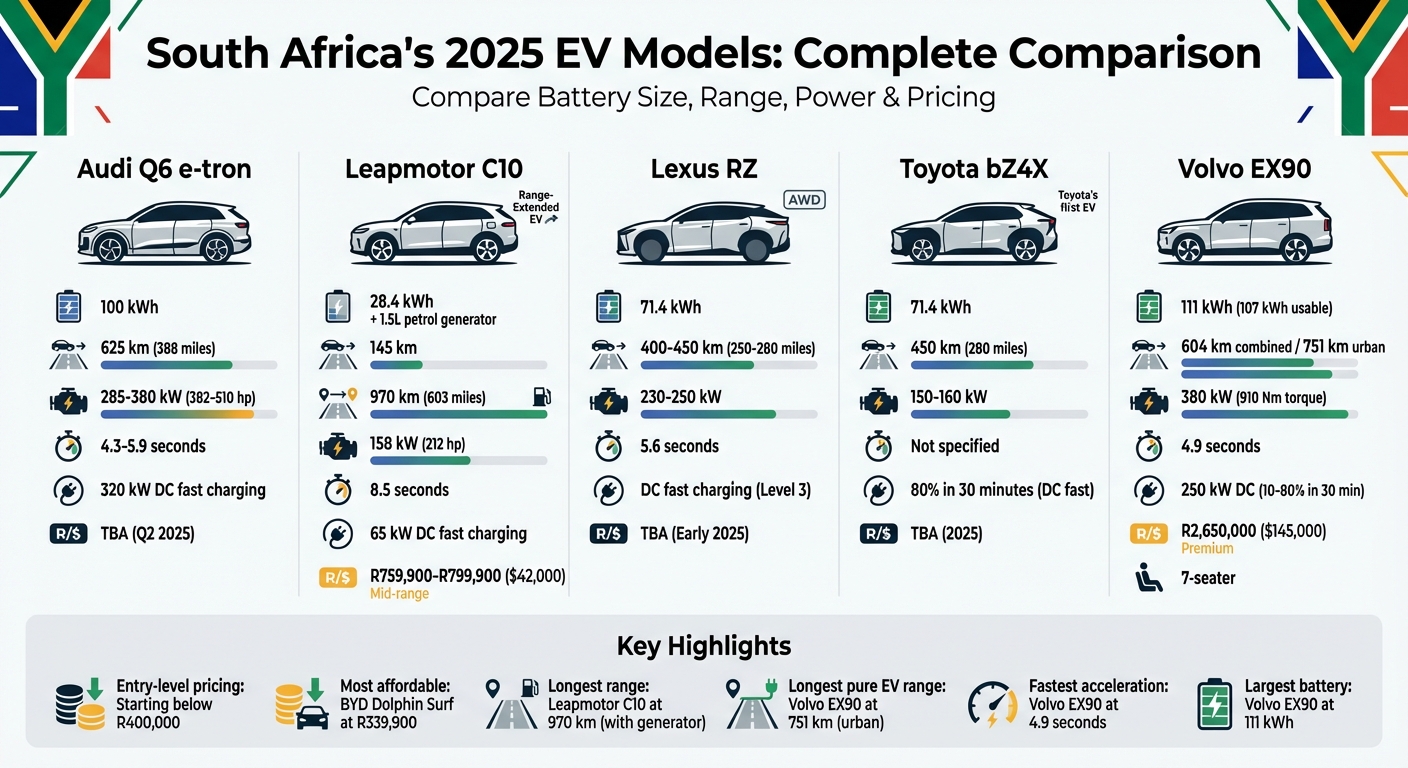 South Africa 2025 Electric Vehicle Models Comparison: Specs, Range and Pricing