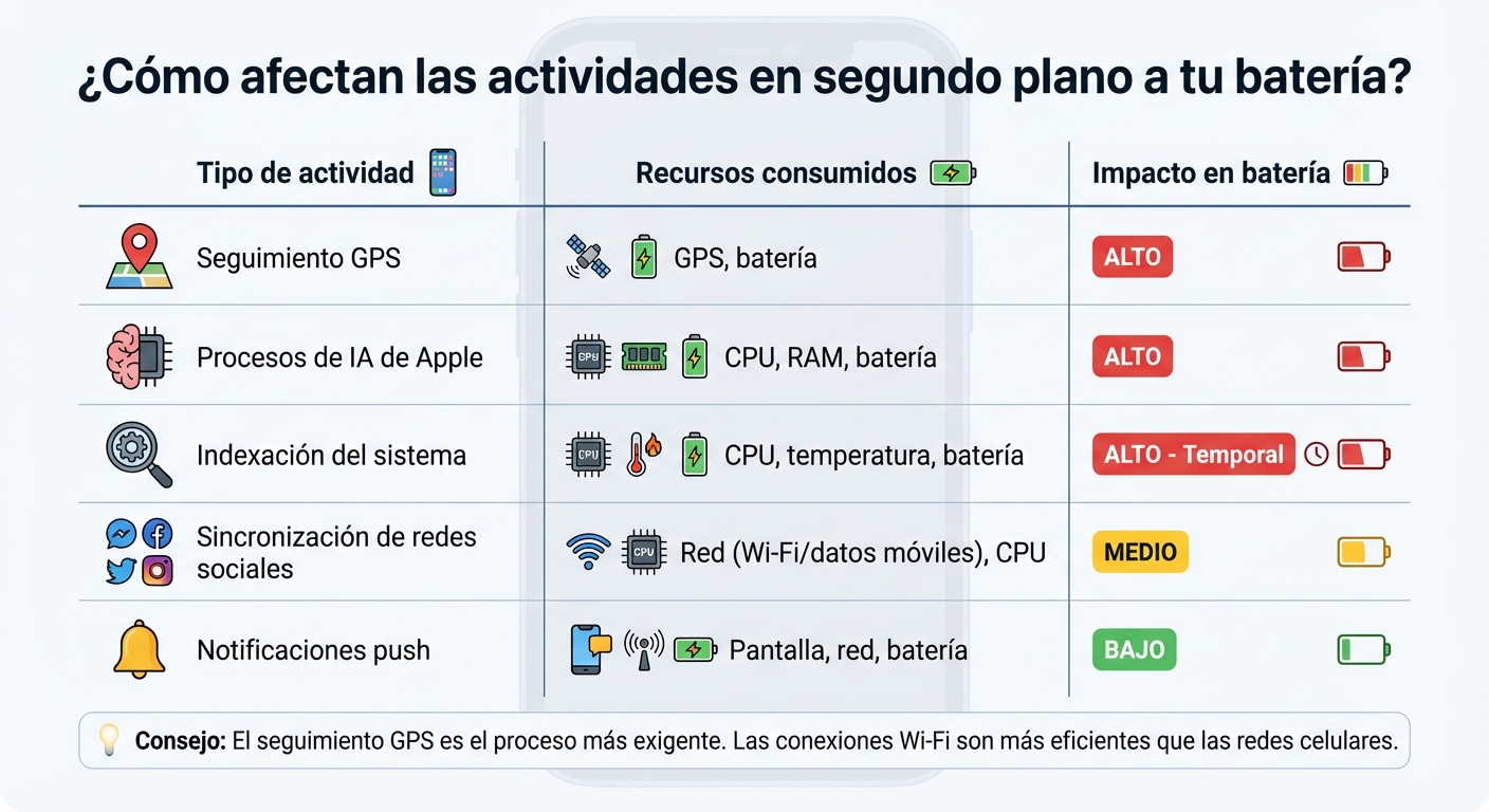 Impacto de actividades en segundo plano en la batería del iPhone
