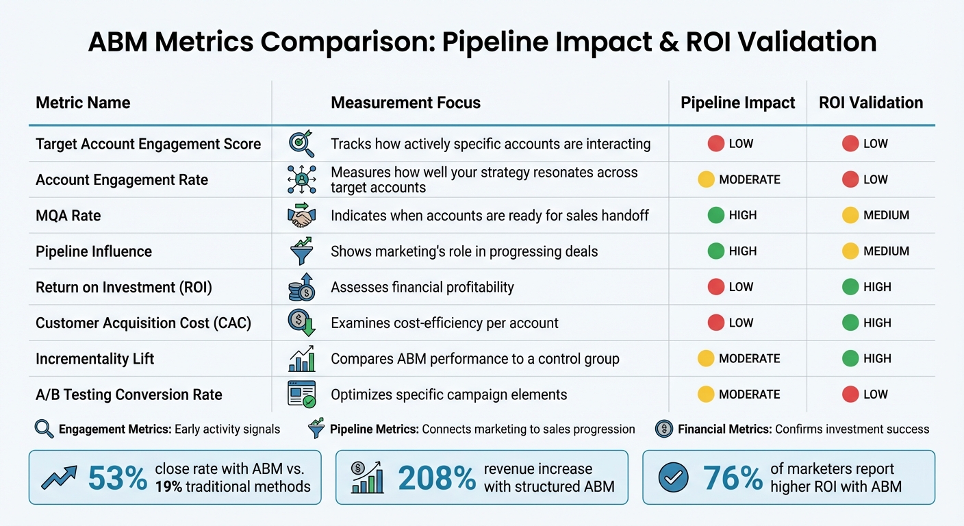 8 Essential ABM Metrics Comparison: Pipeline Impact and ROI Validation