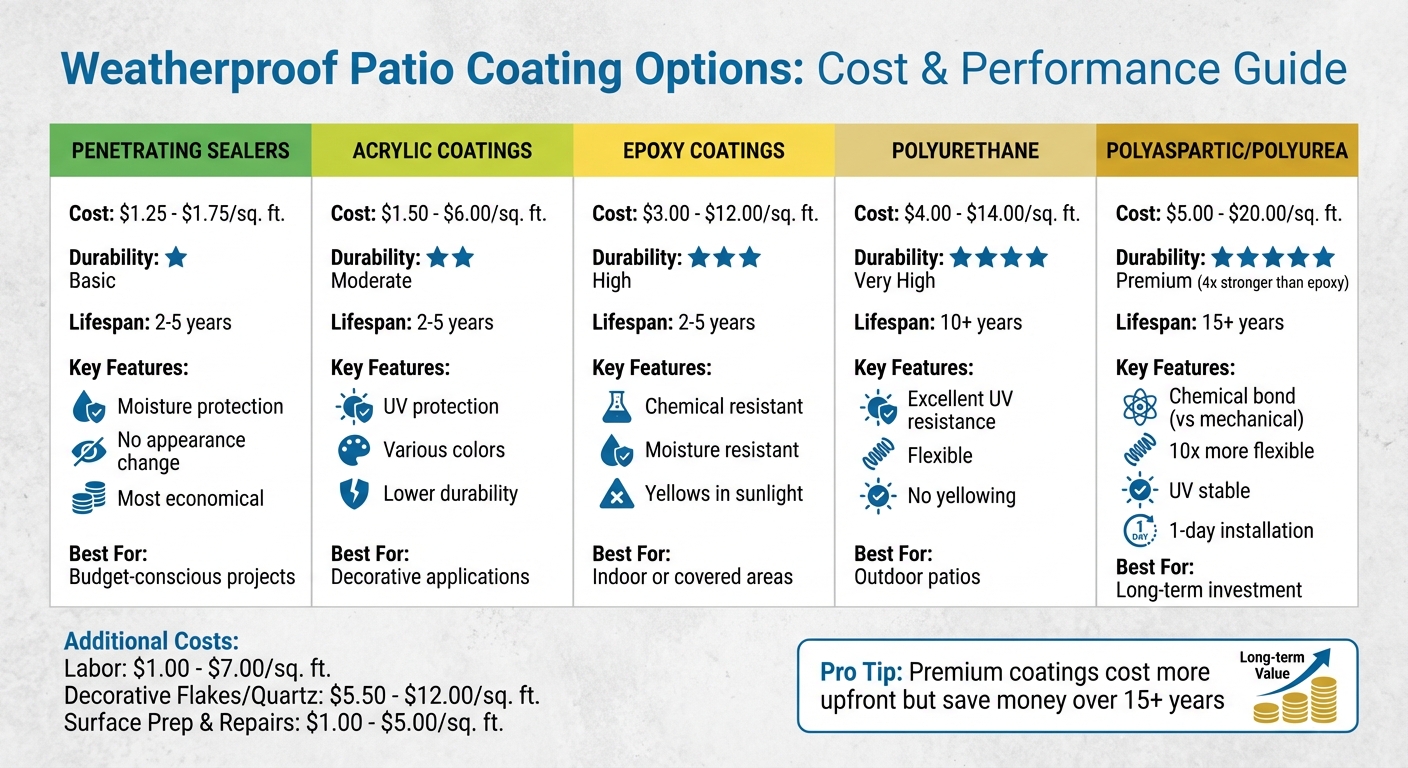 Cost Checklist For Weatherproof Patio Coatings 5 Weatherproof Patio Coating Types: Cost Comparison And Features