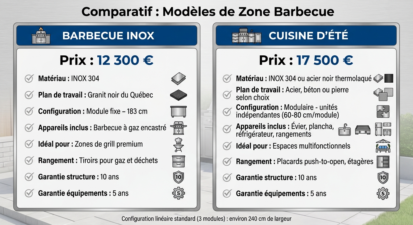 Comparaison Barbecue Inox vs Cuisine d'Été : Prix, Équipements et Caractéristiques