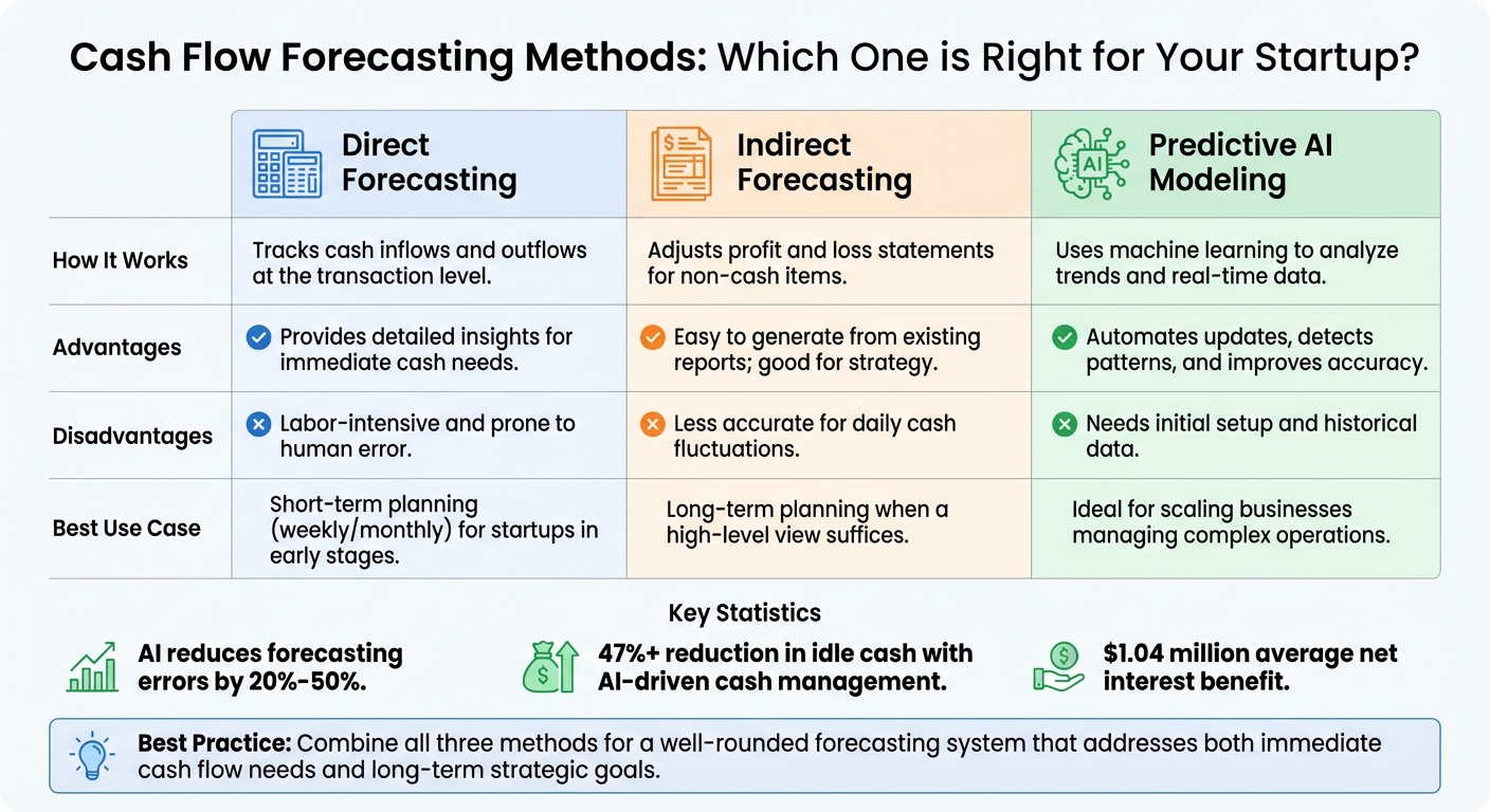 AI vs Traditional Cash Flow Forecasting Methods Comparison