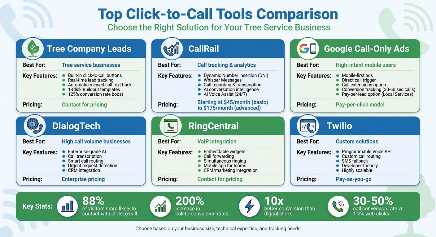 Click-to-Call Tools Comparison for Tree Service Businesses