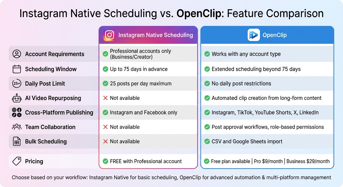 Instagram Native Scheduling vs OpenClip Features Comparison