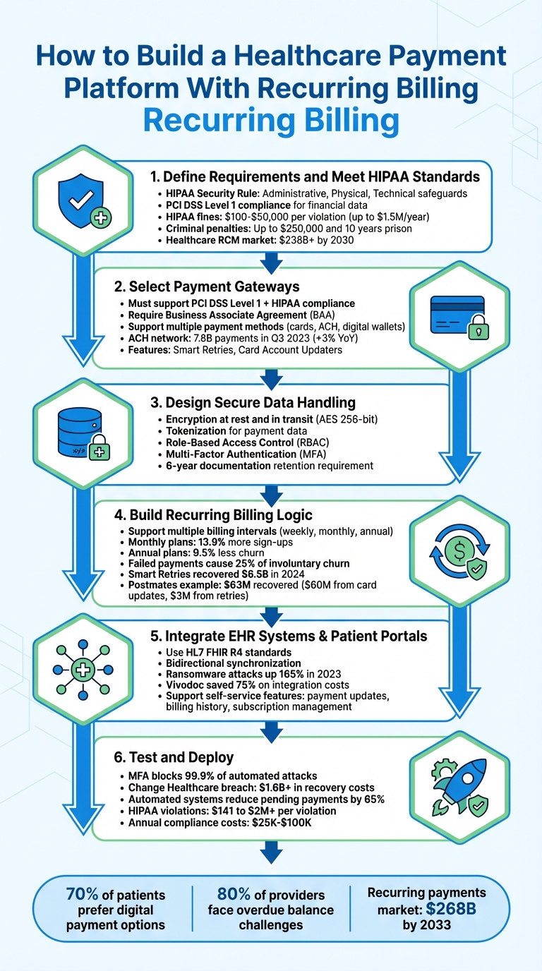 6 Steps to Build a HIPAA-Compliant Healthcare Payment Platform with Recurring Billing