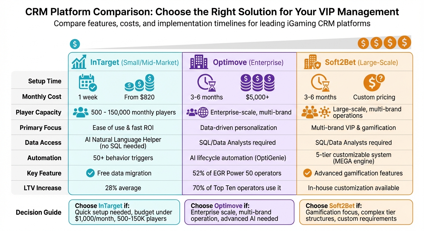 How Crm Systems Support Vip Tier Management 1 CRM Platform Comparison for iGaming VIP Management: Features, Costs & Setup Times