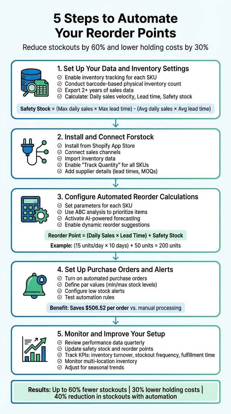 5-Step Process for Setting Up Automated Reorder Points in Shopify