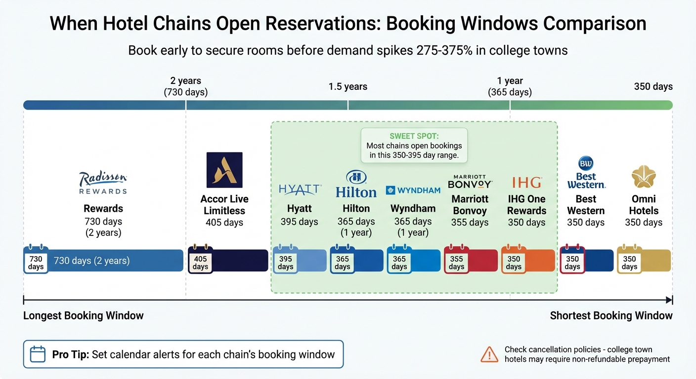 Hotel Chain Booking Windows for College Football Games