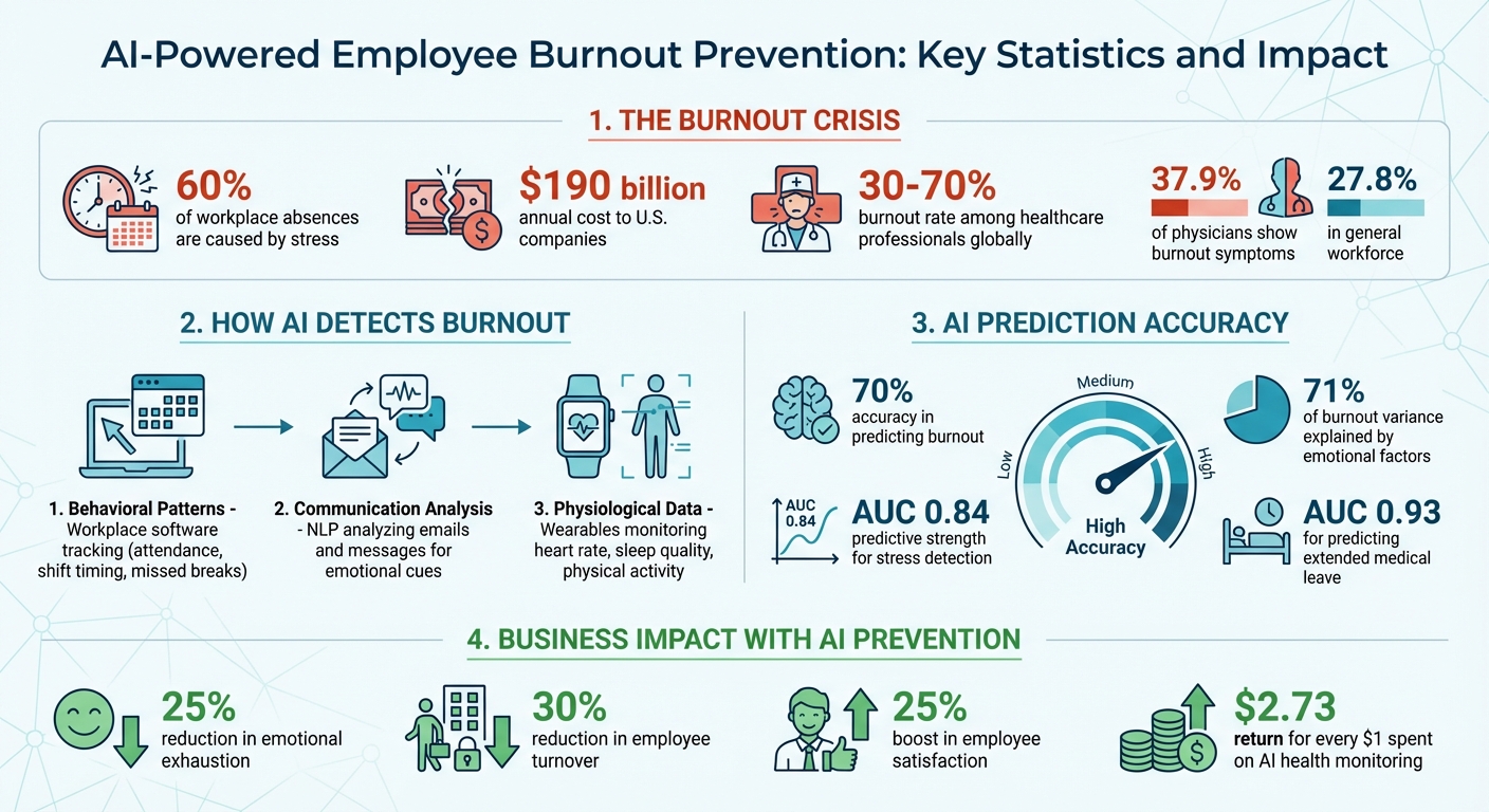 AI-Powered Employee Burnout Prevention: Key Statistics and Impact
