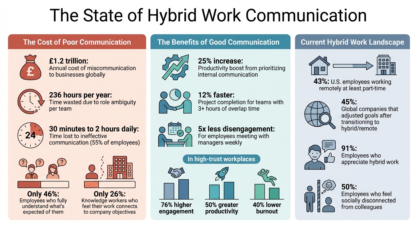 Hybrid Work Communication Statistics and Impact on Team Productivity