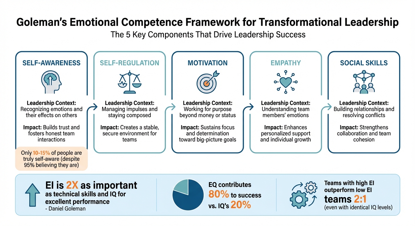 Goleman's 5 Components of Emotional Intelligence in Leadership