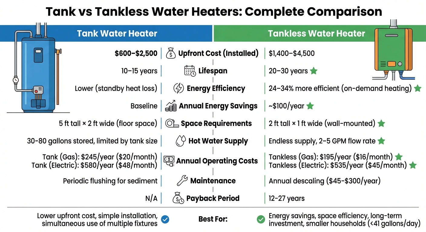 Tank vs Tankless Water Heater Comparison: Costs, Efficiency & Lifespan