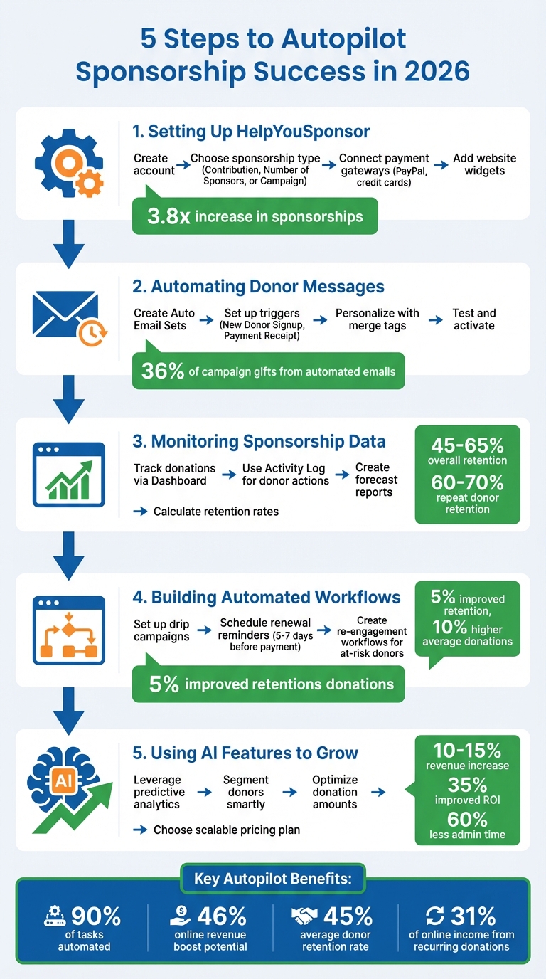 5-Step Guide to Automating Nonprofit Sponsorship Programs with AI
