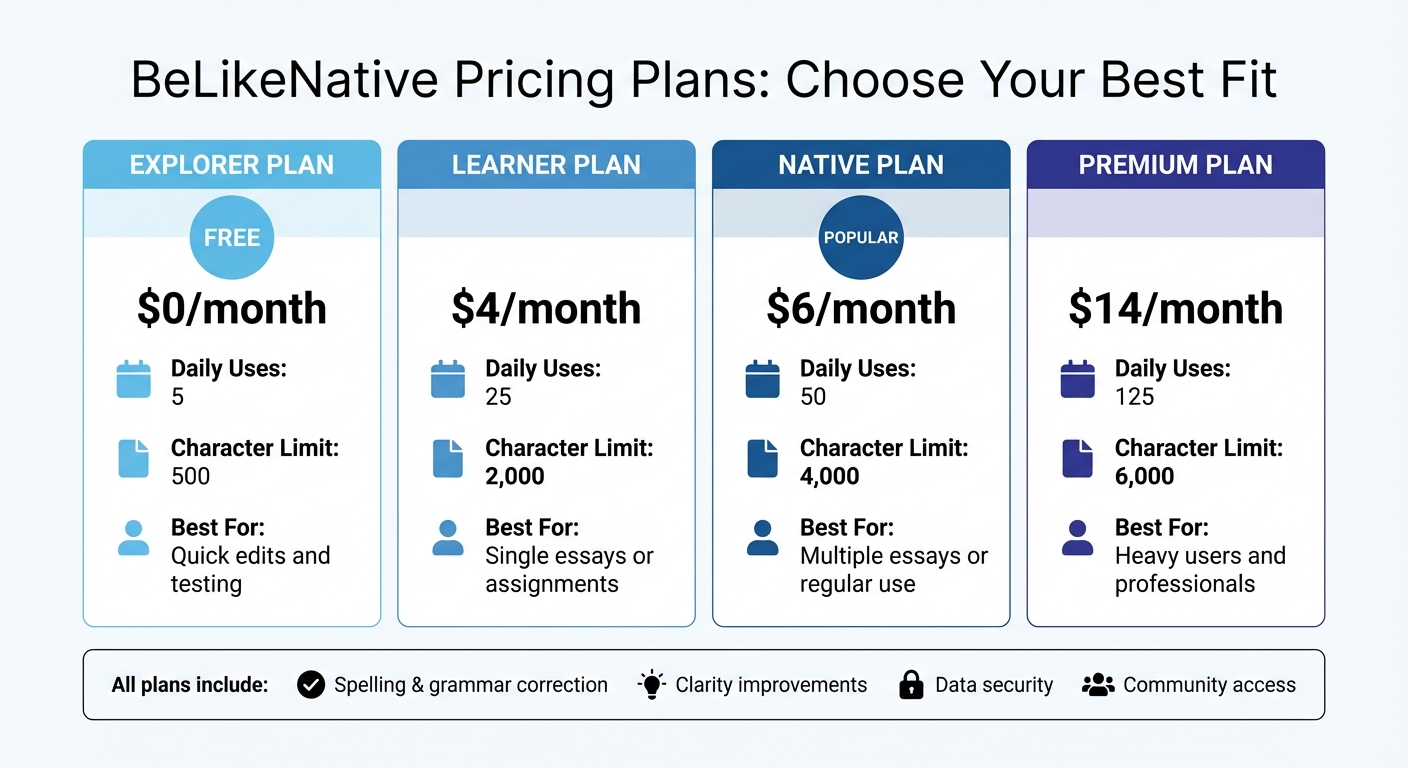 BeLikeNative Pricing Plans Comparison for Essay Shortening