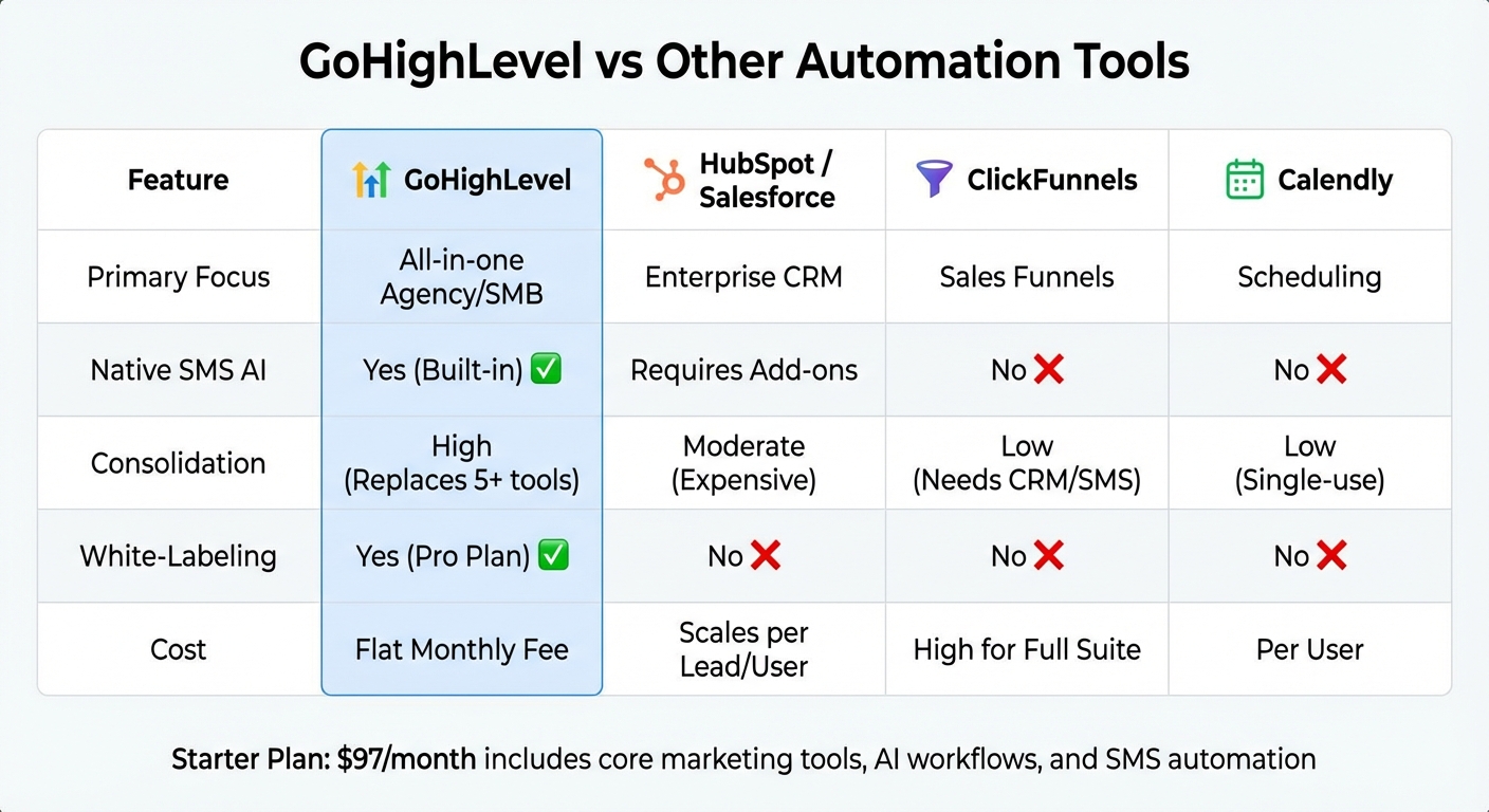 GoHighLevel vs Other Automation Tools Comparison Chart