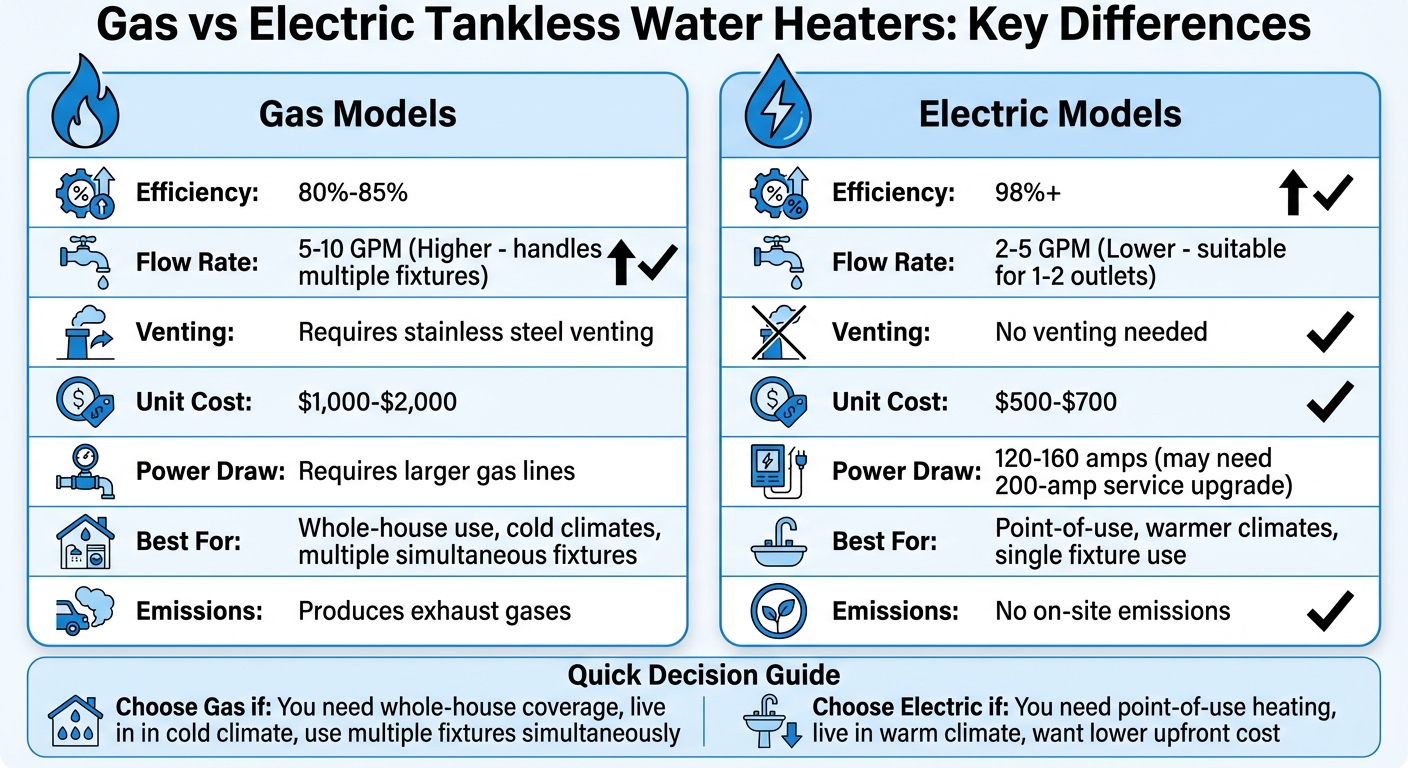 Gas vs Electric Tankless Water Heaters Comparison Chart