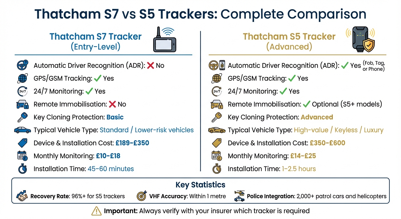 Thatcham S7 vs S5 Tracker Comparison: Features, Costs and Installation